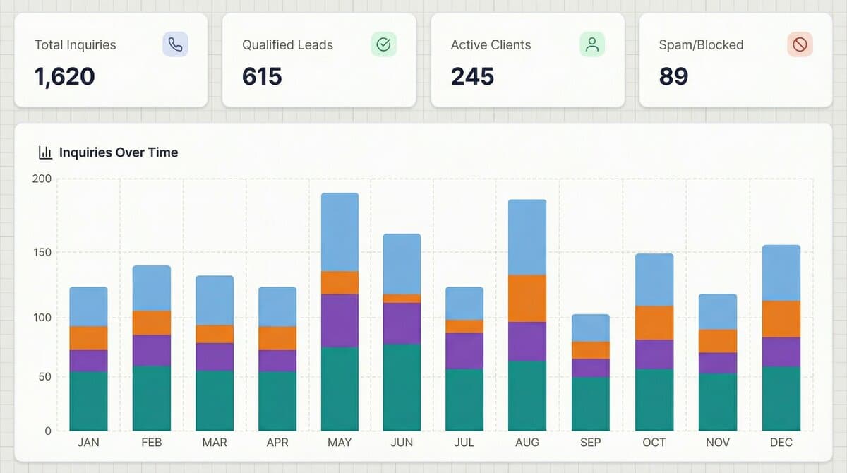 Powerful call intelligence gives your business the lead